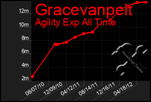 Total Graph of Gracevanpelt