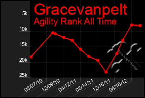 Total Graph of Gracevanpelt