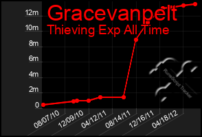 Total Graph of Gracevanpelt