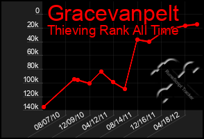 Total Graph of Gracevanpelt