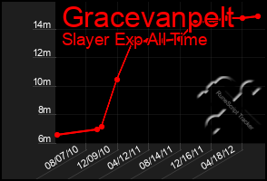 Total Graph of Gracevanpelt