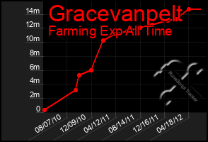 Total Graph of Gracevanpelt