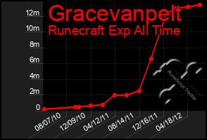 Total Graph of Gracevanpelt