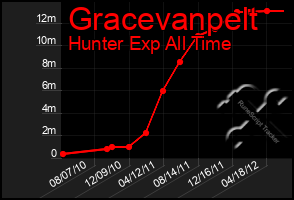 Total Graph of Gracevanpelt