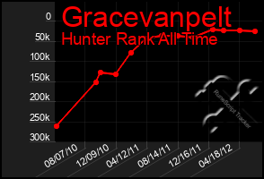 Total Graph of Gracevanpelt