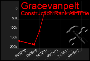 Total Graph of Gracevanpelt