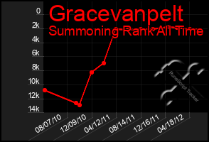 Total Graph of Gracevanpelt