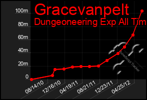 Total Graph of Gracevanpelt