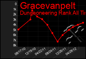 Total Graph of Gracevanpelt