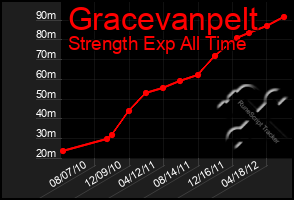 Total Graph of Gracevanpelt