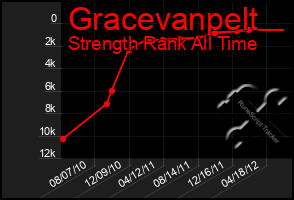 Total Graph of Gracevanpelt