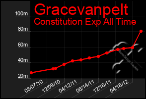 Total Graph of Gracevanpelt