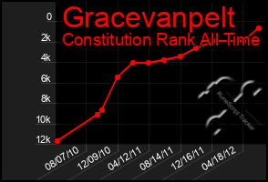 Total Graph of Gracevanpelt