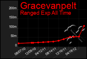 Total Graph of Gracevanpelt