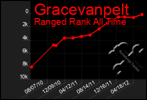 Total Graph of Gracevanpelt