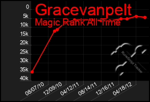 Total Graph of Gracevanpelt