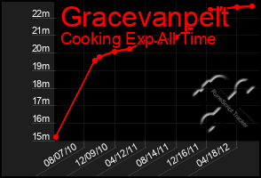 Total Graph of Gracevanpelt