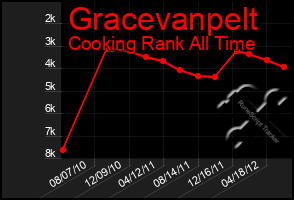 Total Graph of Gracevanpelt