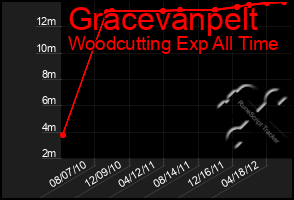 Total Graph of Gracevanpelt