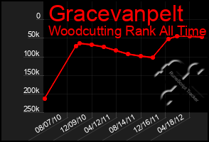 Total Graph of Gracevanpelt