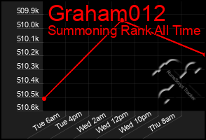 Total Graph of Graham012