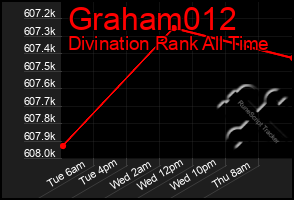 Total Graph of Graham012