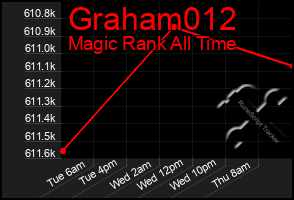 Total Graph of Graham012