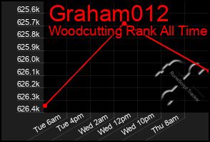 Total Graph of Graham012