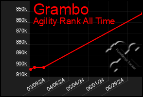 Total Graph of Grambo