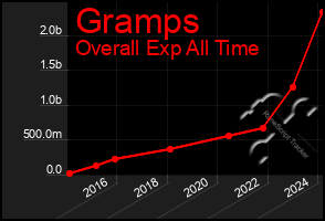 Total Graph of Gramps