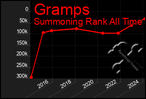 Total Graph of Gramps
