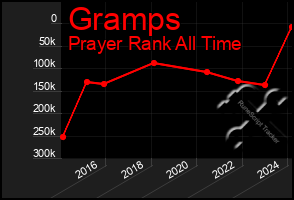 Total Graph of Gramps