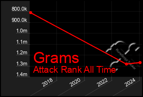 Total Graph of Grams