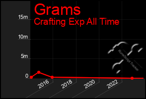 Total Graph of Grams