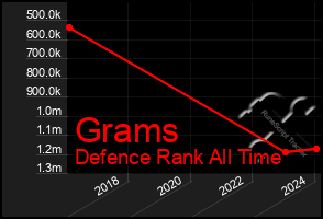 Total Graph of Grams