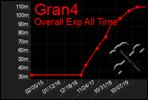 Total Graph of Gran4