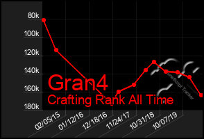 Total Graph of Gran4