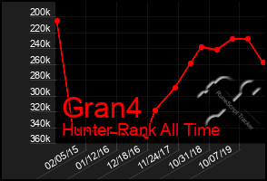 Total Graph of Gran4