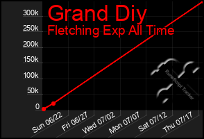 Total Graph of Grand Diy