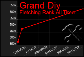 Total Graph of Grand Diy
