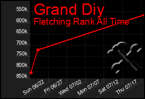 Total Graph of Grand Diy