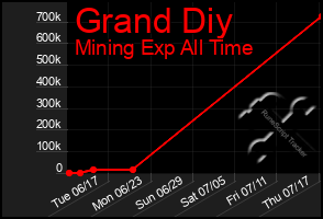 Total Graph of Grand Diy