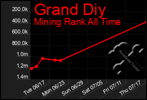 Total Graph of Grand Diy