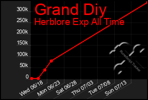 Total Graph of Grand Diy