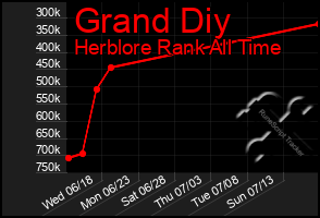 Total Graph of Grand Diy