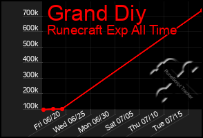 Total Graph of Grand Diy