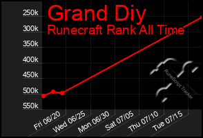 Total Graph of Grand Diy