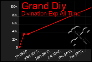 Total Graph of Grand Diy