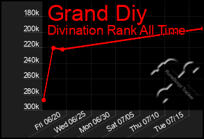Total Graph of Grand Diy