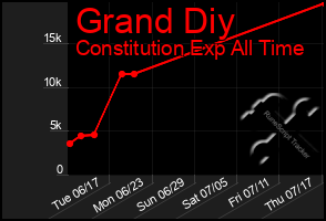 Total Graph of Grand Diy